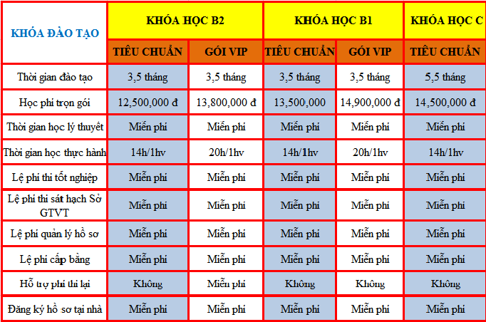 Học lái xe ô tô B1 - B2 - C bao nhiêu tiền trong năm 2025 ? Học lái xe ô tô B1 - B2 - C bao nhiêu tiền trong năm 2025 ?